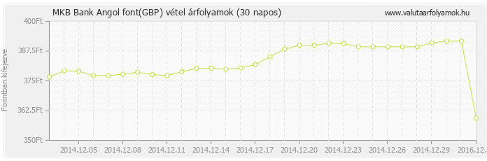 Angol font (GBP) - MKB Bank deviza vétel 30 napos