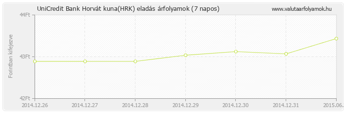 Horvát kuna (HRK) - UniCredit Bank valuta eladás 7 napos