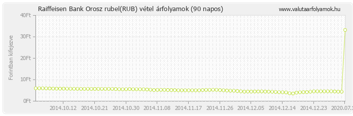 Orosz rubel (RUB) - Raiffeisen Bank valuta vétel 90 napos