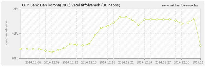 Dán korona (DKK) - OTP Bank deviza vétel 30 napos