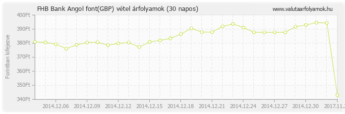 Angol font (GBP) - FHB Bank valuta vétel 30 napos