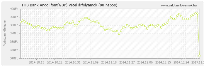 Angol font (GBP) - FHB Bank valuta vétel 90 napos