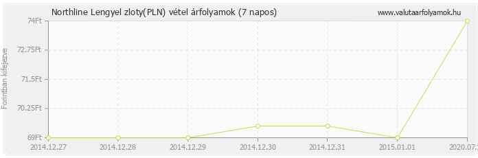 Lengyel zloty (PLN) - Northline valuta vétel 7 napos