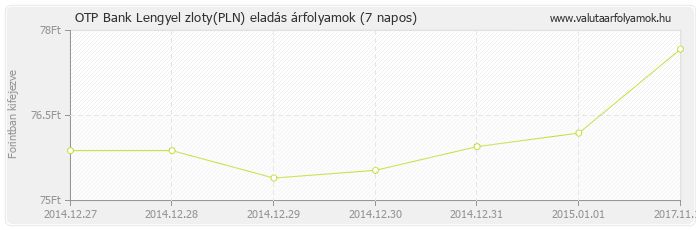 Lengyel zloty (PLN) - OTP Bank valuta eladás 7 napos