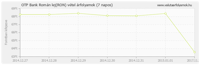 Román lej (RON) - OTP Bank deviza vétel 7 napos