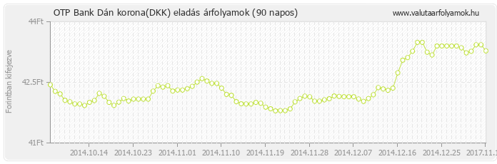 Dán korona (DKK) - OTP Bank deviza eladás 90 napos