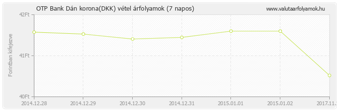 Dán korona (DKK) - OTP Bank deviza vétel 7 napos