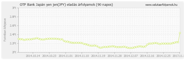 Japán yen jen (JPY) - OTP Bank deviza eladás 90 napos