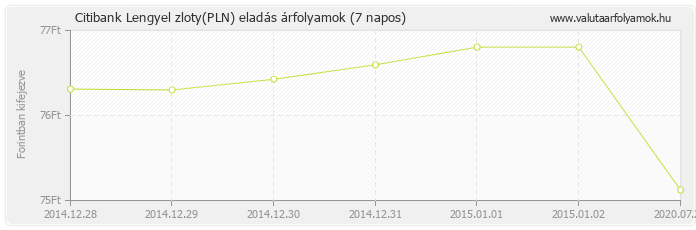 Lengyel zloty (PLN) - Citibank valuta eladás 7 napos