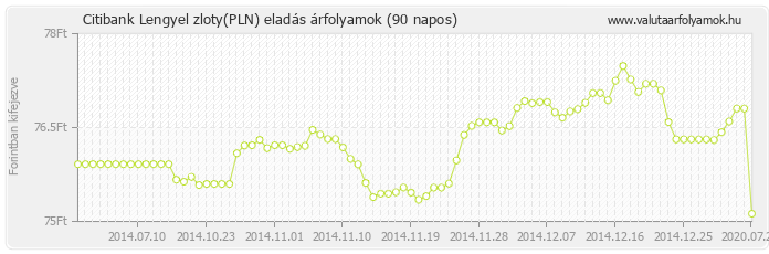 Lengyel zloty (PLN) - Citibank valuta eladás 90 napos