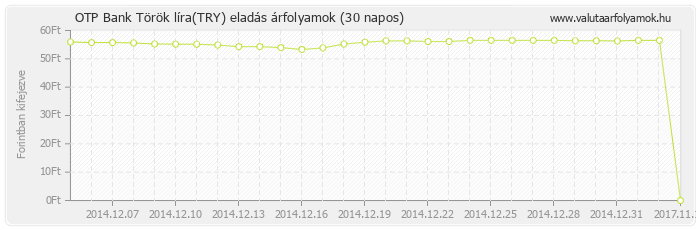 Török líra (TRY) - OTP Bank deviza eladás 30 napos