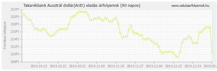 Ausztrál dollár (AUD) - Takarékbank valuta eladás 90 napos