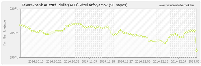 Ausztrál dollár (AUD) - Takarékbank valuta vétel 90 napos