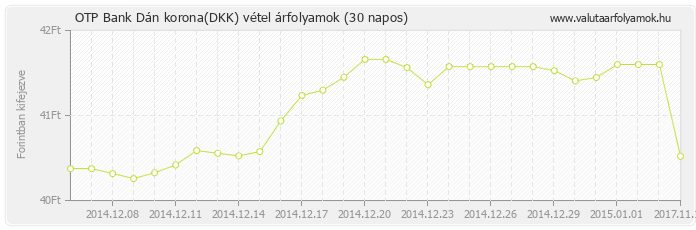 Dán korona (DKK) - OTP Bank deviza vétel 30 napos