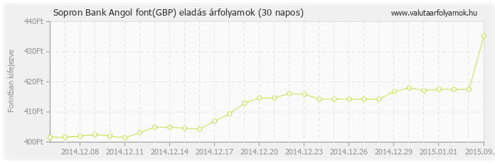 Angol font (GBP) - Sopron Bank valuta eladás 30 napos