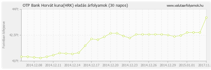 Horvát kuna (HRK) - OTP Bank deviza eladás 30 napos