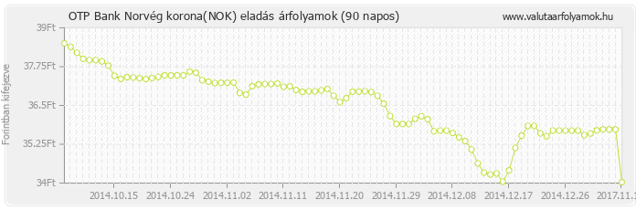 Norvég korona (NOK) - OTP Bank deviza eladás 90 napos