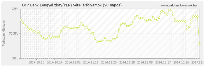 Lengyel zloty (PLN) - OTP Bank deviza vétel 90 napos