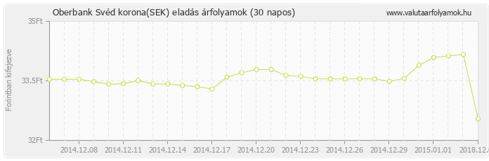 Svéd korona (SEK) - Oberbank valuta eladás 30 napos