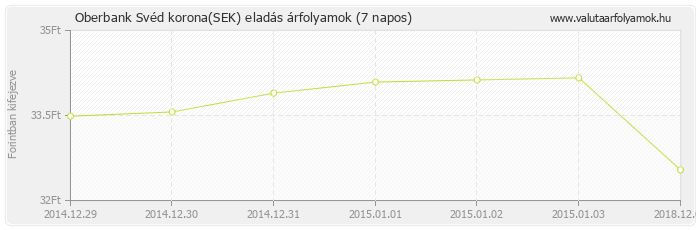 Svéd korona (SEK) - Oberbank valuta eladás 7 napos