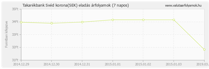 Svéd korona (SEK) - Takarékbank valuta eladás 7 napos