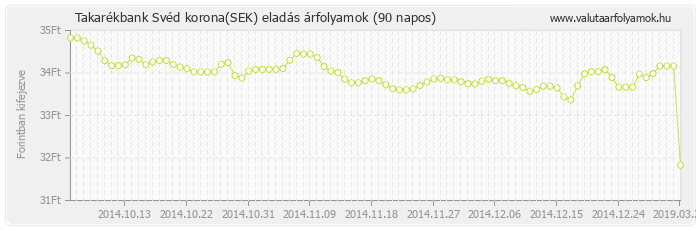 Svéd korona (SEK) - Takarékbank valuta eladás 90 napos