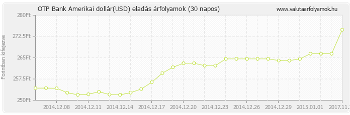 Amerikai dollár (USD) - OTP Bank deviza eladás 30 napos