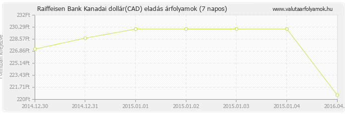 Kanadai dollár (CAD) - Raiffeisen Bank valuta eladás 7 napos