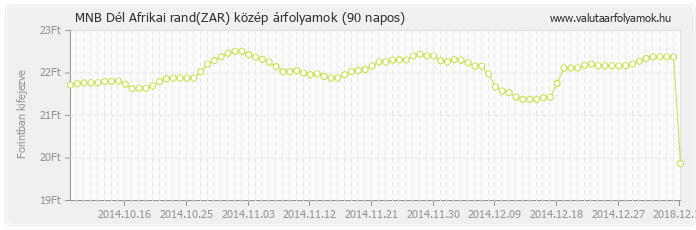 Dél Afrikai rand (ZAR) - MNB deviza közép 90 napos