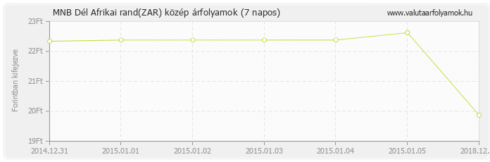 Dél Afrikai rand (ZAR) - MNB deviza közép 7 napos