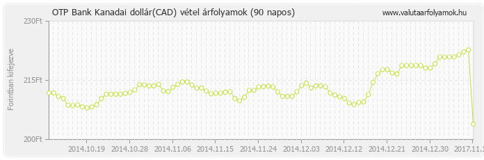 Kanadai dollár (CAD) - OTP Bank deviza vétel 90 napos