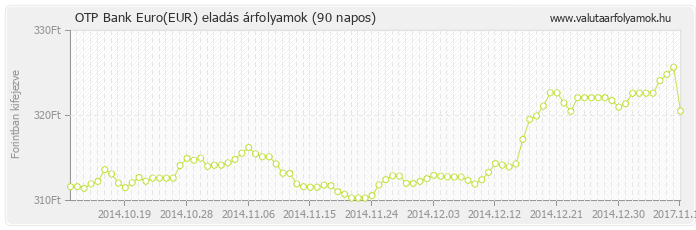 Euro (EUR) - OTP Bank deviza eladás 90 napos