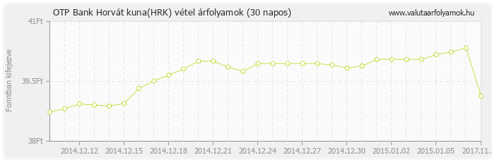 Horvát kuna (HRK) - OTP Bank deviza vétel 30 napos