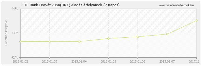 Horvát kuna (HRK) - OTP Bank valuta eladás 7 napos