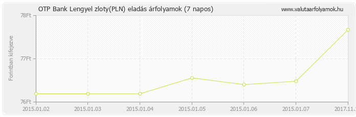 Lengyel zloty (PLN) - OTP Bank deviza eladás 7 napos