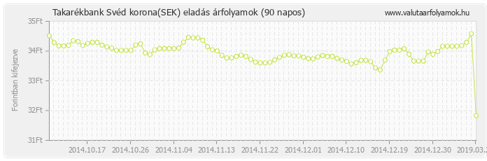 Svéd korona (SEK) - Takarékbank valuta eladás 90 napos