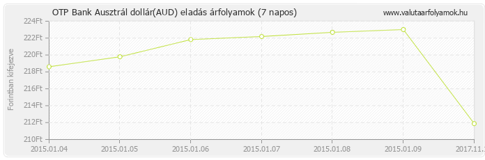 Ausztrál dollár (AUD) - OTP Bank valuta eladás 7 napos