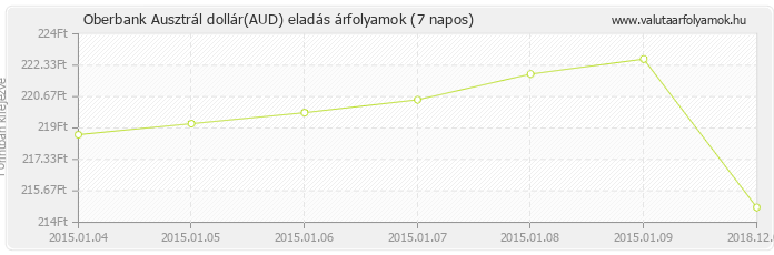 Ausztrál dollár (AUD) - Oberbank valuta eladás 7 napos