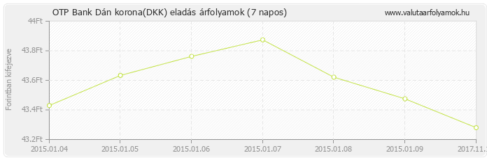 Dán korona (DKK) - OTP Bank deviza eladás 7 napos