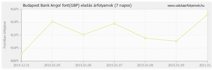 Angol font (GBP) - Budapest Bank valuta eladás 7 napos