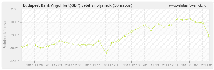 Angol font (GBP) - Budapest Bank valuta vétel 30 napos