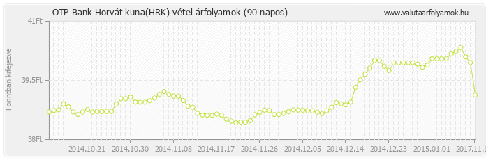 Horvát kuna (HRK) - OTP Bank deviza vétel 90 napos