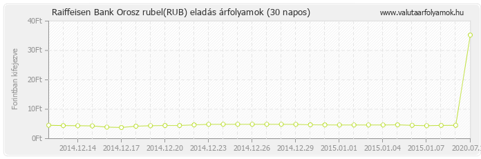 Orosz rubel (RUB) - Raiffeisen Bank valuta eladás 30 napos