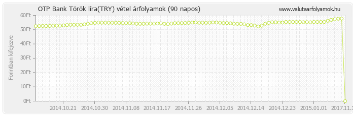 Török líra (TRY) - OTP Bank deviza vétel 90 napos
