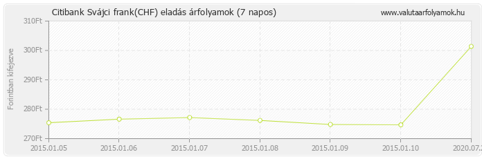 Svájci frank (CHF) - Citibank valuta eladás 7 napos