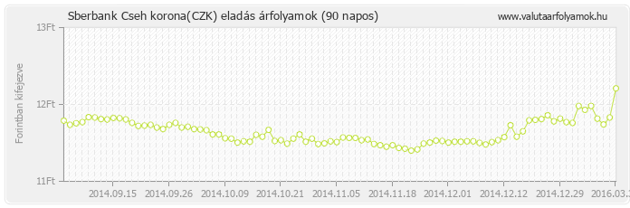 Cseh korona (CZK) - Sberbank valuta eladás 90 napos