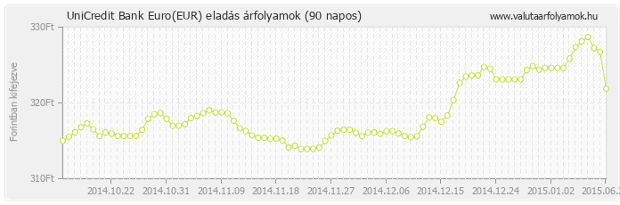 Euro (EUR) - UniCredit Bank valuta eladás 90 napos