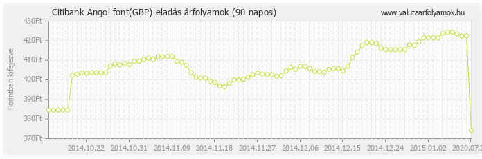 Angol font (GBP) - Citibank valuta eladás 90 napos