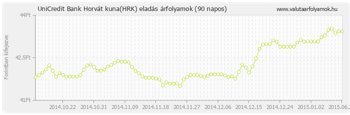 Horvát kuna (HRK) - UniCredit Bank valuta eladás 90 napos