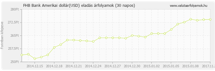 Amerikai dollár (USD) - FHB Bank valuta eladás 30 napos